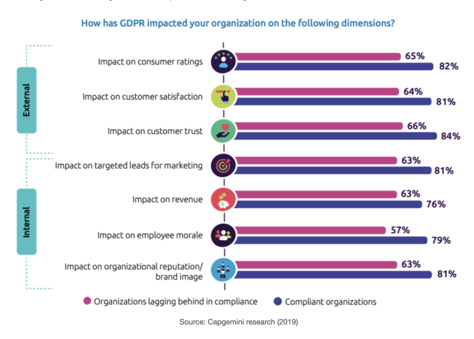 A graph showing the the internal and external effects of the GDPR on organizations