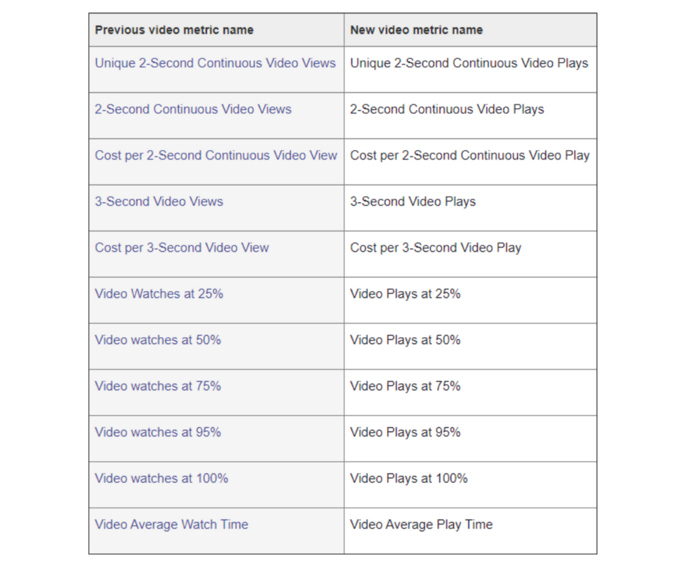 A chart describing changed video metric names