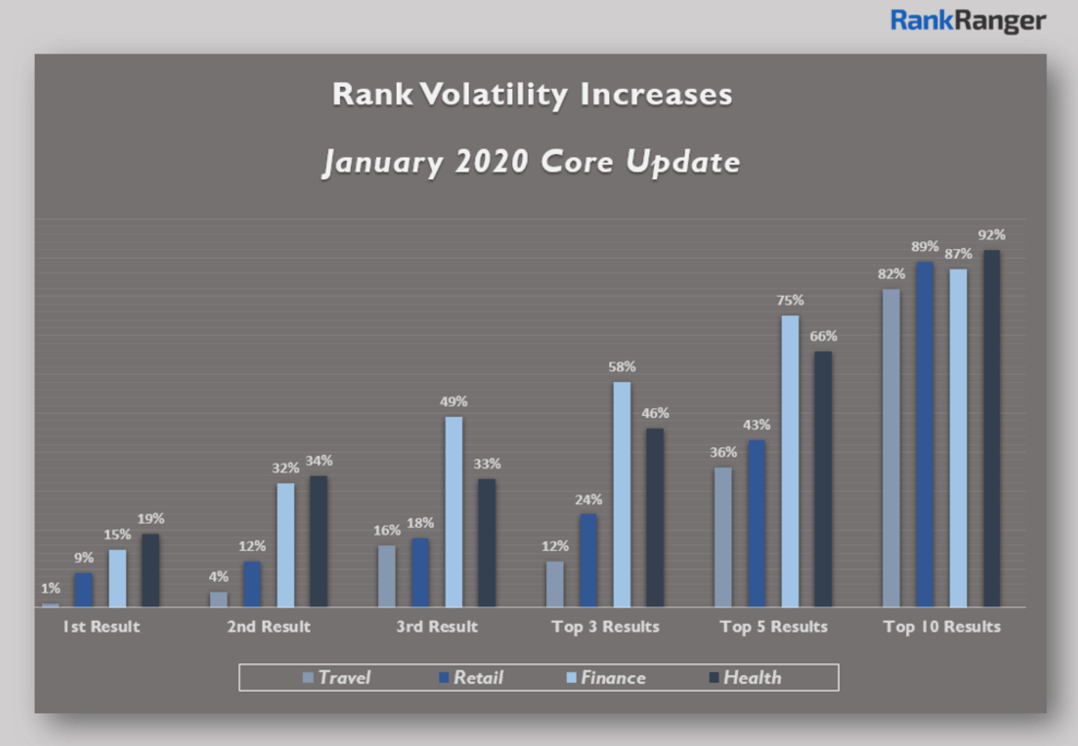 A graph of rank volatility increases when compared to the tiers of results as of January 2020