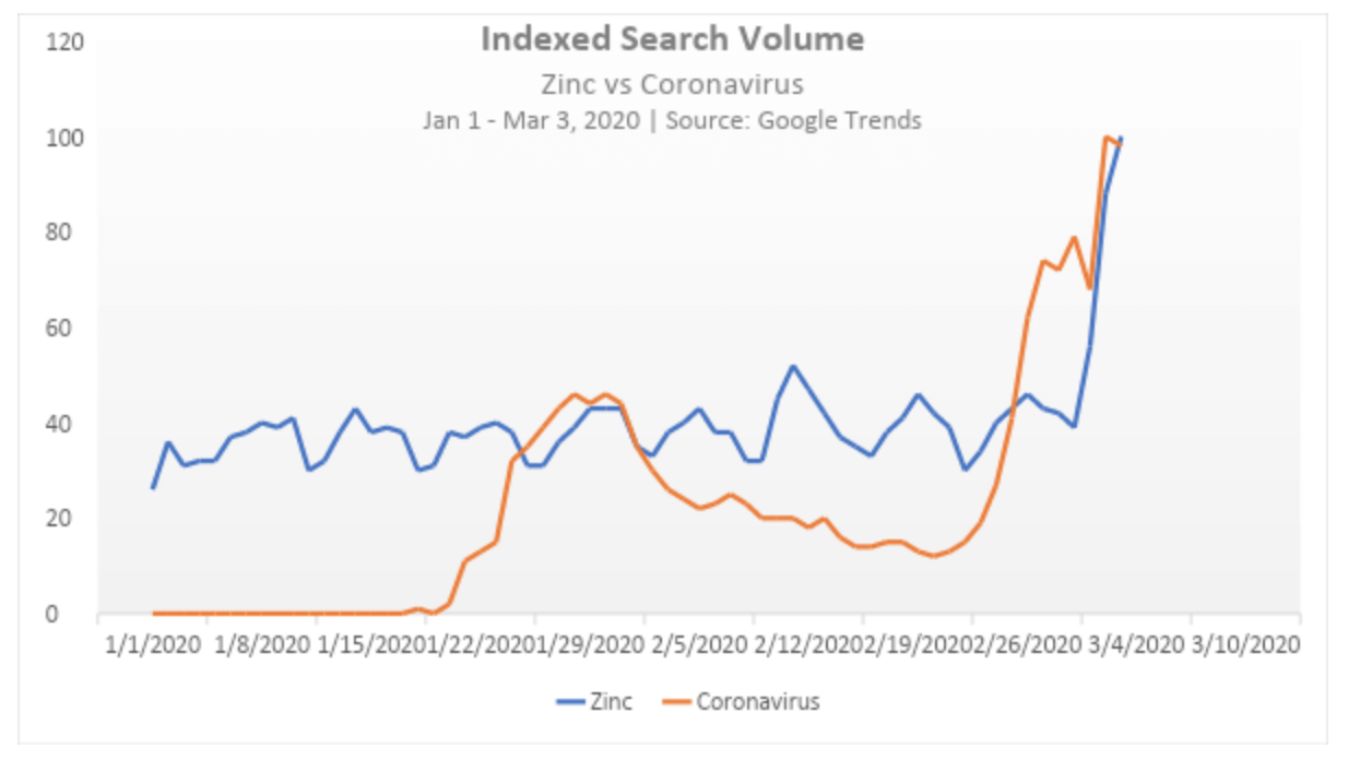 Graph describing a comparison of the indexed search volumes of Zinc vs Coronavirus