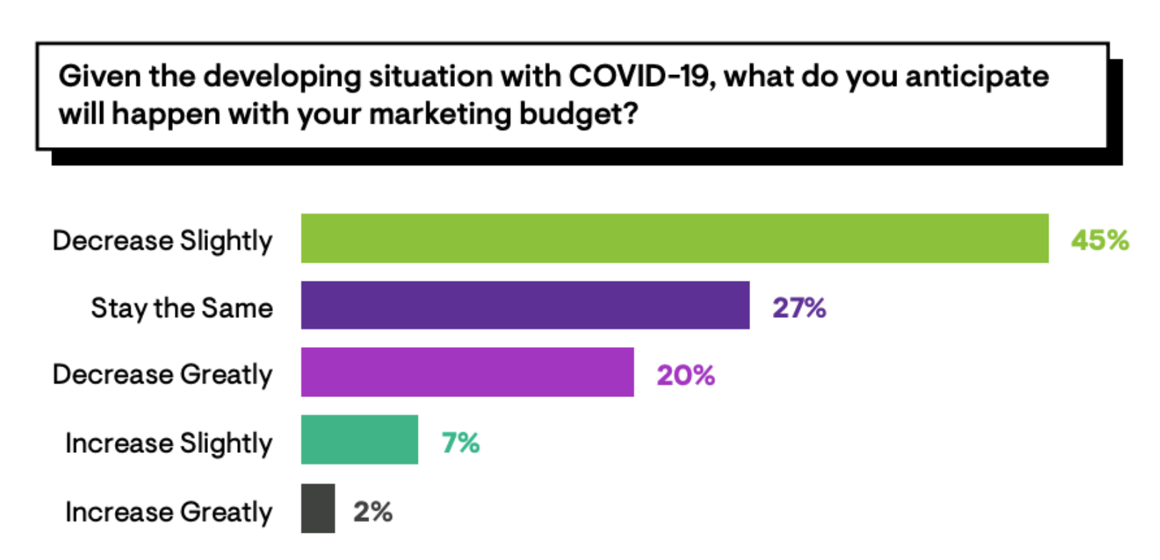Graph describing anticpated changes in marketing budgets due to the COVID-19 situation